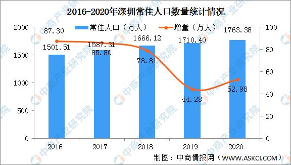 深圳常住人口增至1779万人，创历史新高：去年增加12.83万人